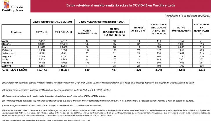 Datos oficiales de la Junta de Castilla y León (11/12/20)