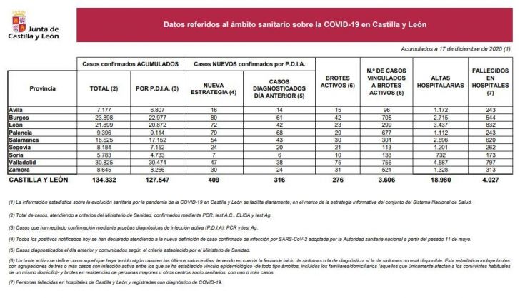 Datos del COVID 19 en Castilla y León el 17 de diciembre