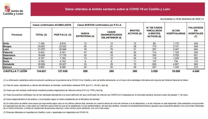 Datos del COVID 19 en Castilla y León el 18 de diciembre