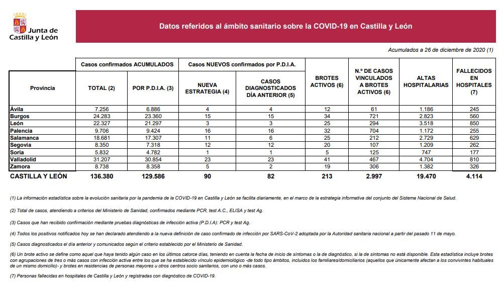 Datos del COVID 19 en Castilla y León el 26 de diciembre