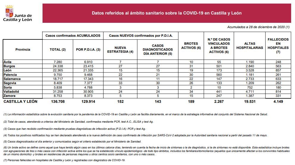 Datos del COVID 19 en Castilla y León el 28 de diciembre