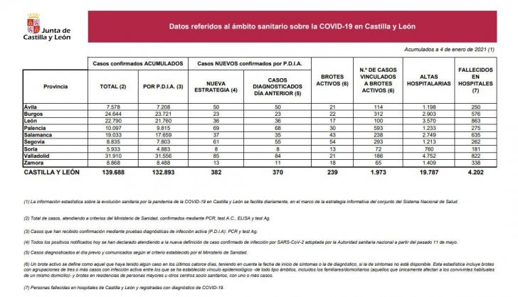 Parte de este 4 de enero con los datos de la pandemia en Castilla y León