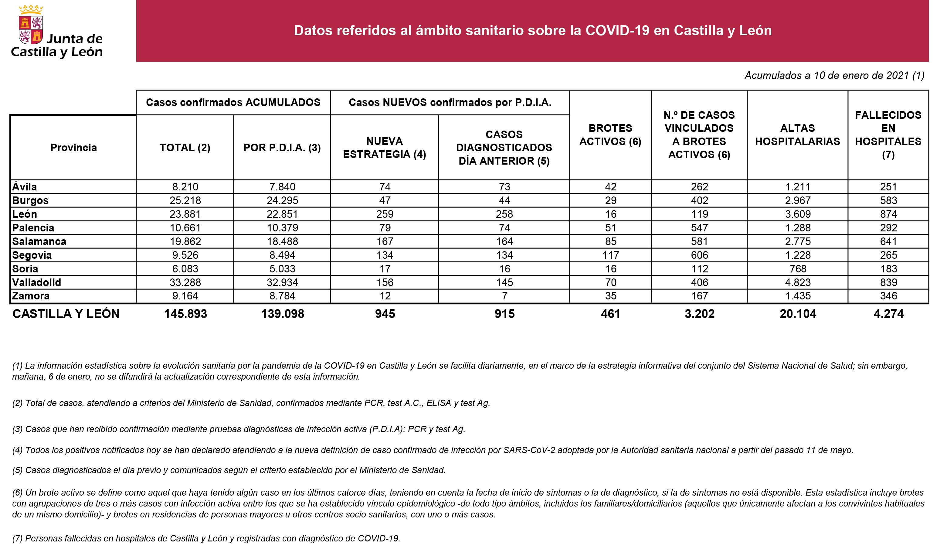 2021 01 10+Estadística+COVID 19+situación+10+enero