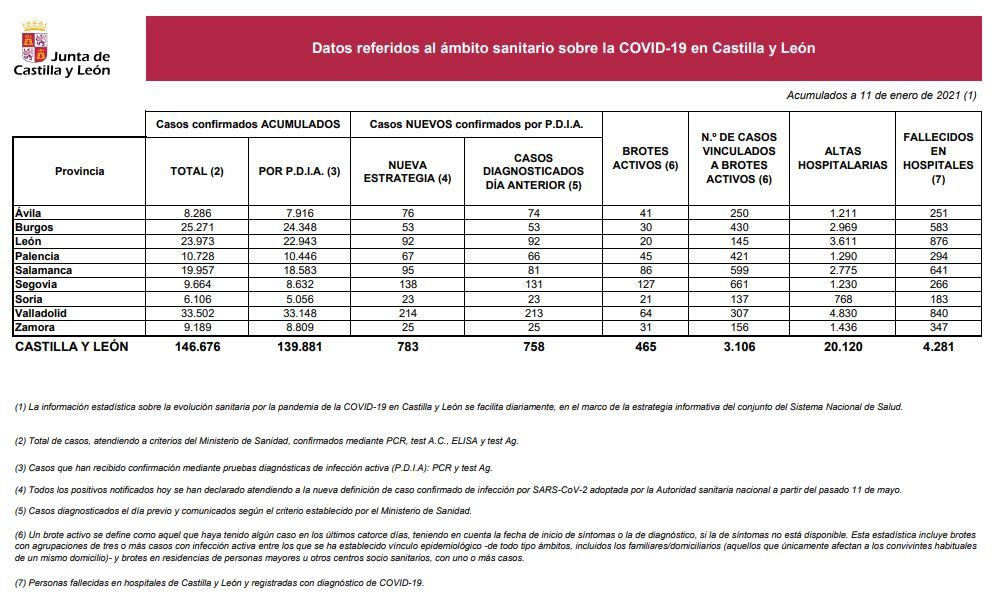 Datos del COVID 19 en Castilla y León el 11 de enero