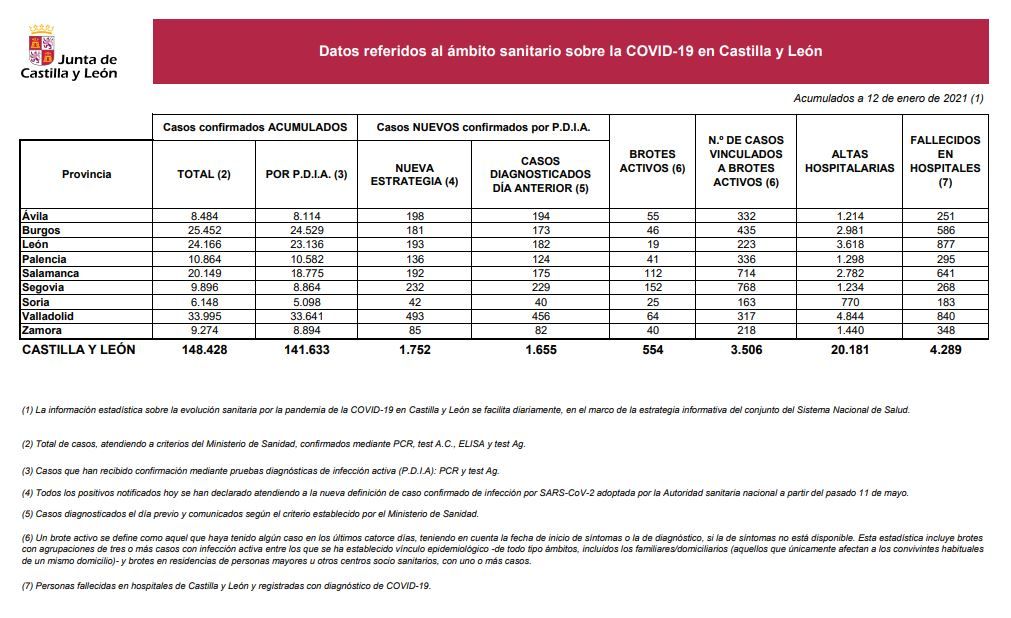 Datos del COVID 19 en Castilla y León el 12 de enero