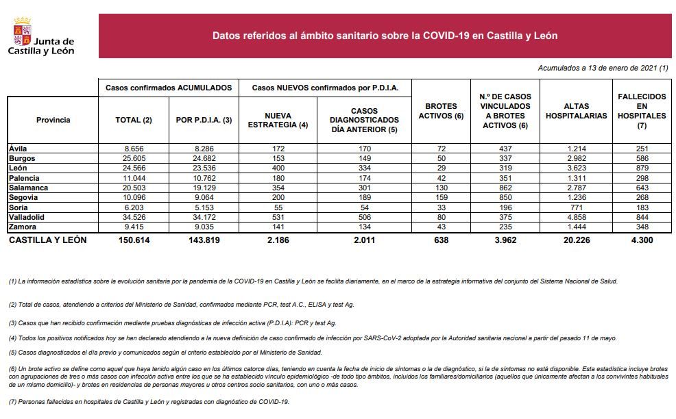 Datos del COVID 19 en Castilla y León el 13 de enero