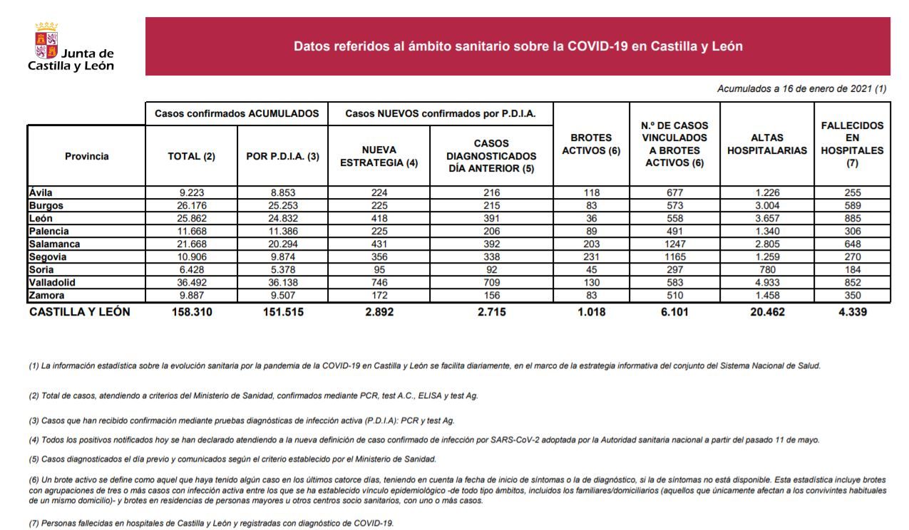Datos del COVID 19 en Castilla y León el 16 de enero