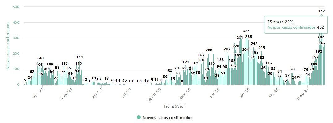 Número de contagios en Salamanca a 18 de enero