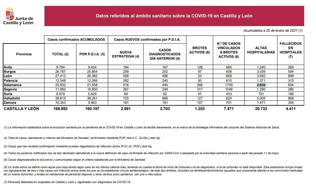 Datos del coronavirus de este miércoles, 20 de enero, en Castilla y León