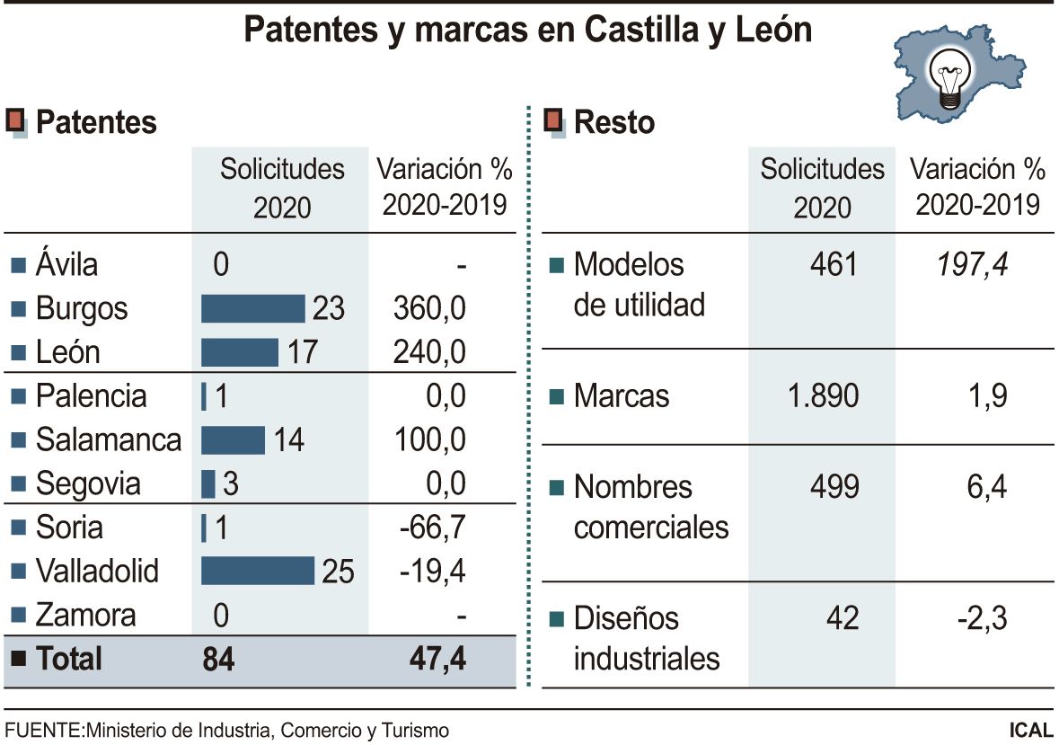 Patentes registradas en Castilla y León este 2020