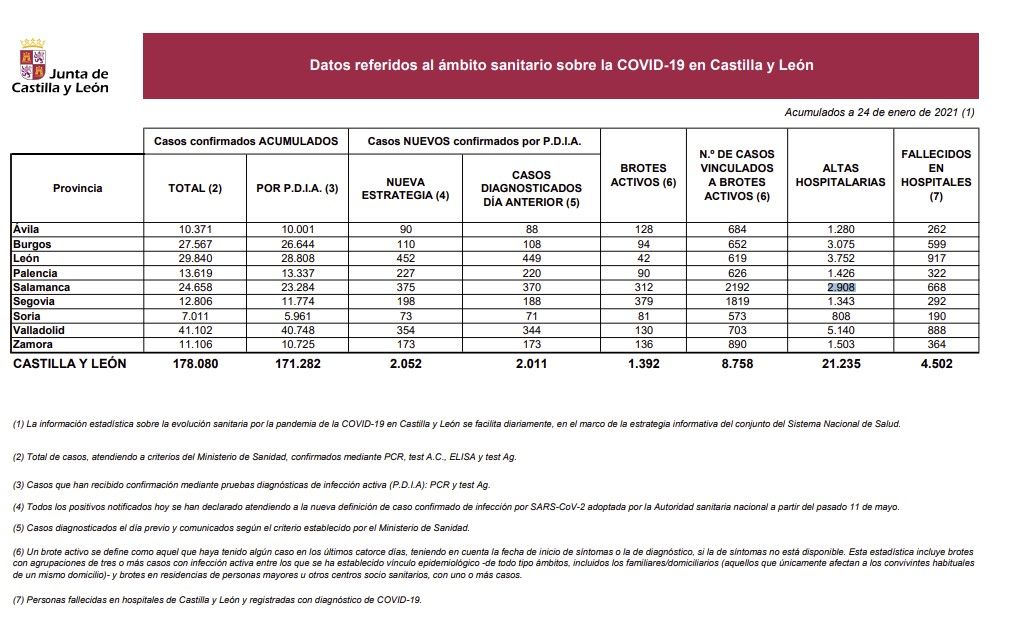 Datos sobre el Covid 19 en Castilla y León este domingo, 24 de enero