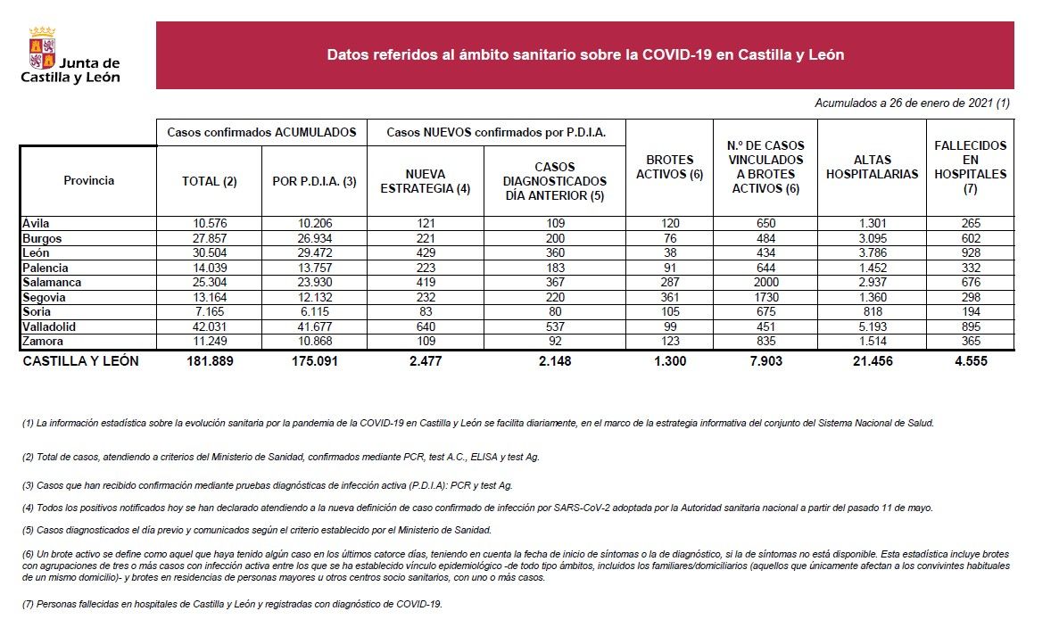 Datos de Covid 19 en Castilla y León de este martes, 26 de enero de 2021