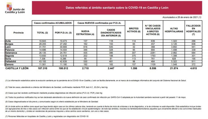 Datos del COVID 19 en Castilla y León el jueves, 28 de enero