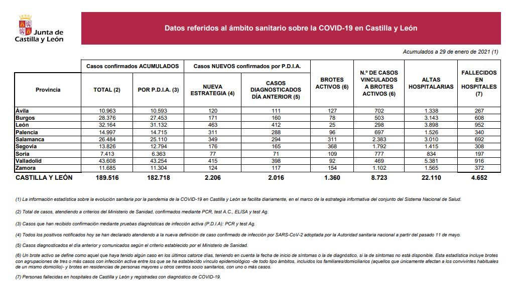 Datos del Covid 19 en Castilla y León de este viernes, 29 de enero