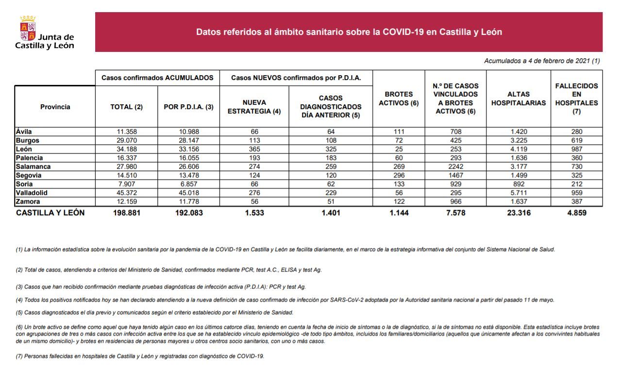 Datos del COVID 19 en Castilla y León el 4 de febrero