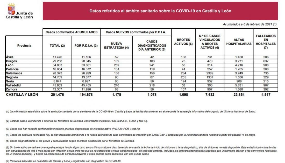 Datos del COVID 19 en Castilla y León el 6 de febrero