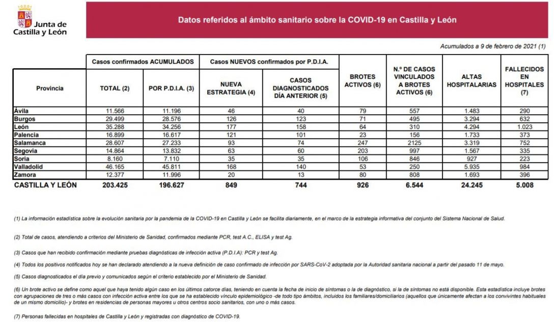 Datos de COVID 19 en Castilla y León el 9 de febrero