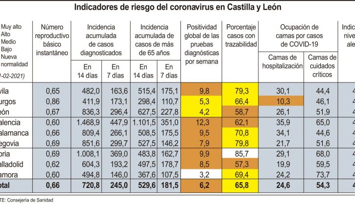 Indicadores de riesgo del coronavirus en Castilla y León. Foto ICAL