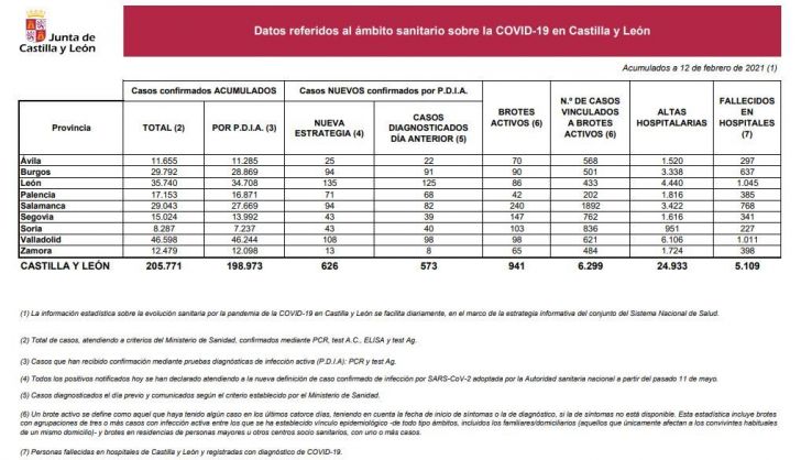 Datos del COVID 19 en Castilla y León el 12 de febrero
