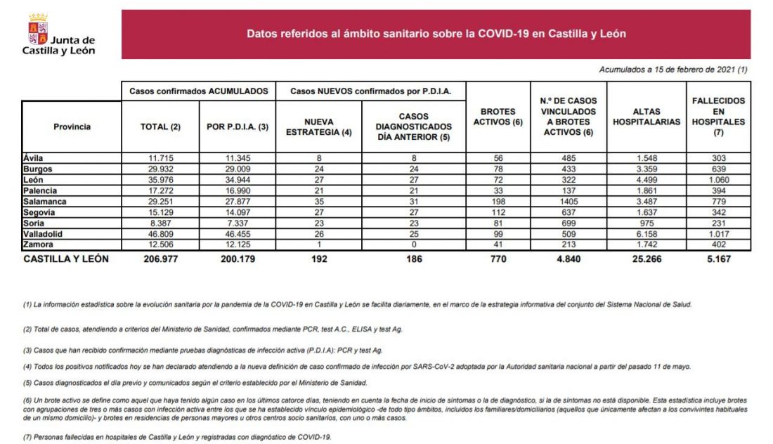 Datos del COVID 19 en Castilla y León el 15 de febrero