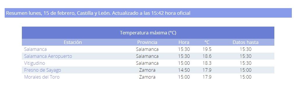 Salamanca marca la temperatura más alta de Castilla y León este lunes, 15 de febrero