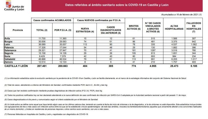 Datos del COVID 19 en Castilla y León el 16 de febrero