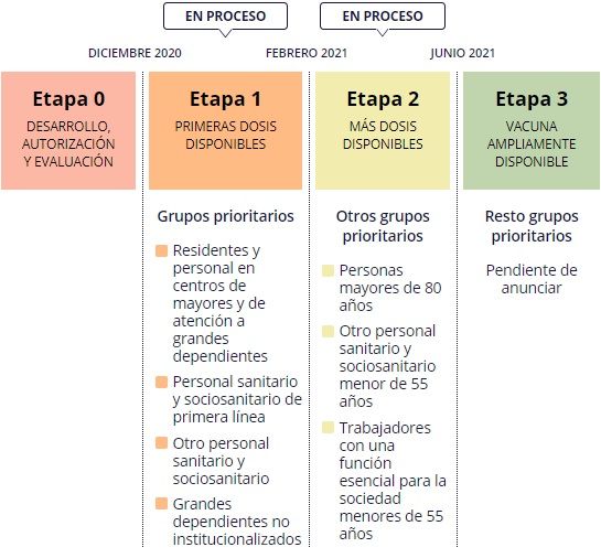 Etapas del programa de vacunación. Imagen Gobierno de España