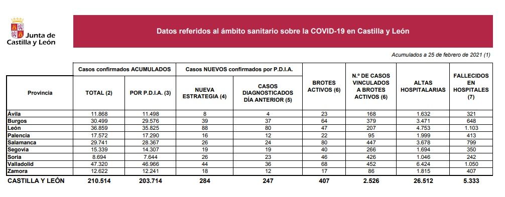 Datos coronavirus Castilla y León 25 de febrero