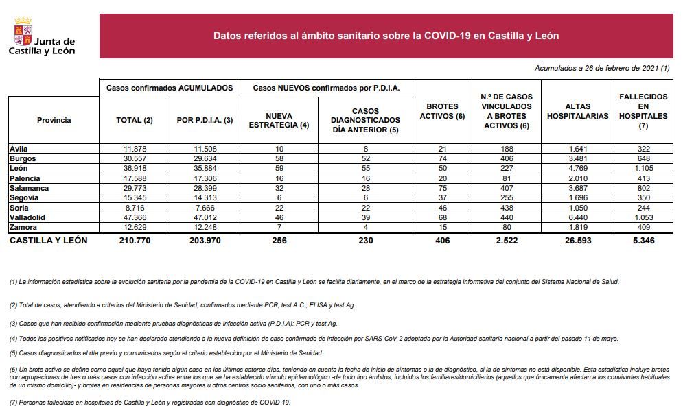 Datos del COVID 19 en Castilla y León el 26 de febrero