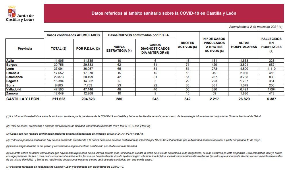 Datos del COVID 19 en Castilla y León el 2 de marzo