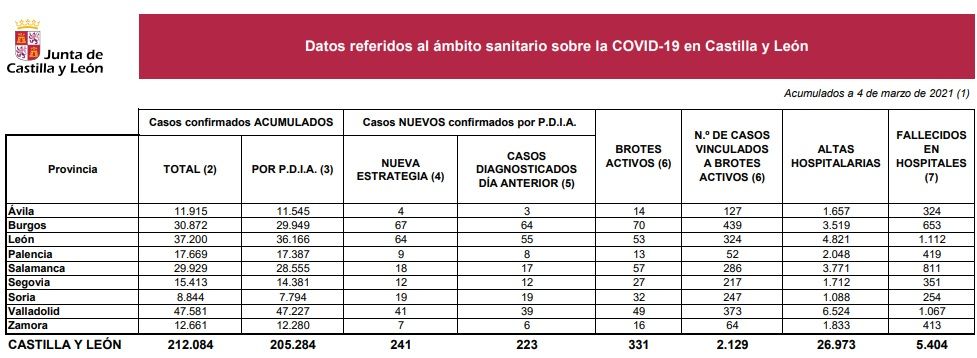 Datos coronavirus en Castilla y León a 4 de marzo de 2021