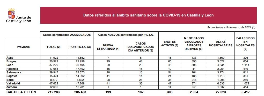 Datos coronavirus Castilla y León 5 de marzo
