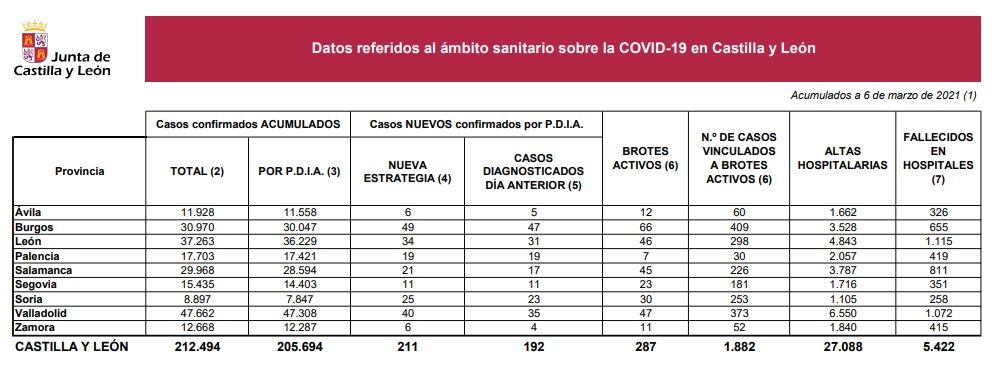 Datos coronavirus en Castilla y León a 6 de marzo de 2021